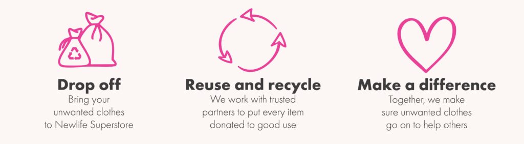 Illustrated three-step clothing donation process. From left to right: "Drop off" with a bag icon and the text, "Bring your unwanted clothes to Newlife Superstore"; "Reuse and recycle" with circular arrows and the text, "We work with trusted partners to put every item donated to good use"; and "Make a difference" with a heart icon and the text, "Together, we make sure unwanted clothes go on to help others."